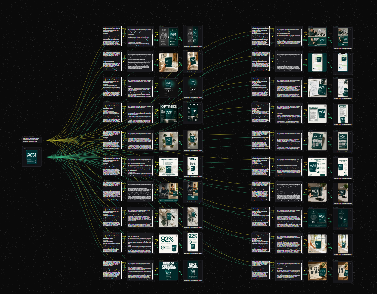 High Voltage GP content engine: a single brand brief fanning out into hundreds of on-brand creative assets across static, lifestyle, UGC, and editorial formats.